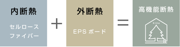 内断熱＋外断熱＝高機能断熱